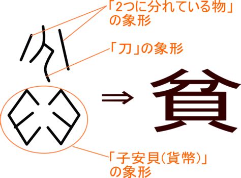 貧る|「貧」の漢字‐読み・意味・部首・画数・成り立ち